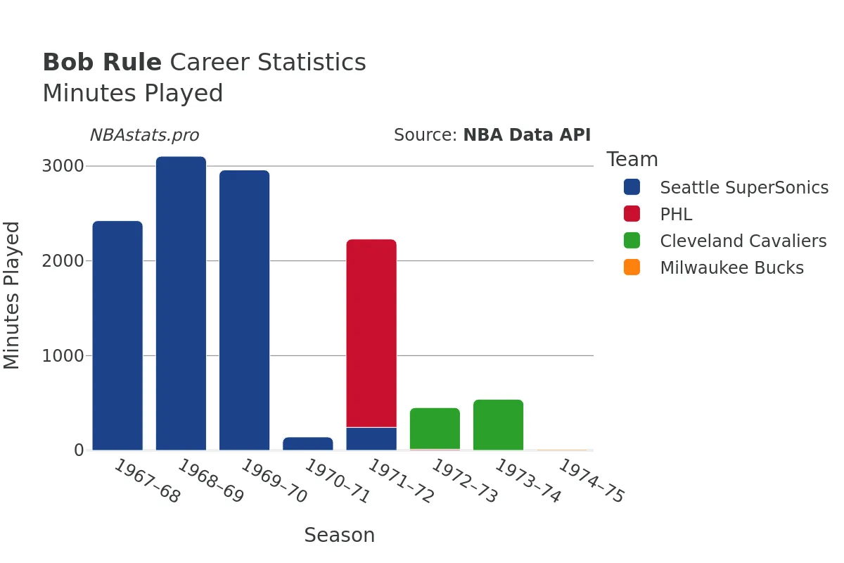 Bob Rule Minutes–Played Career Chart