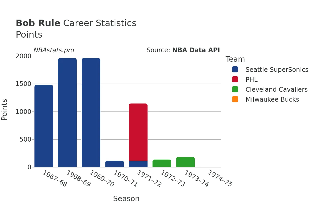 Bob Rule Points Career Chart