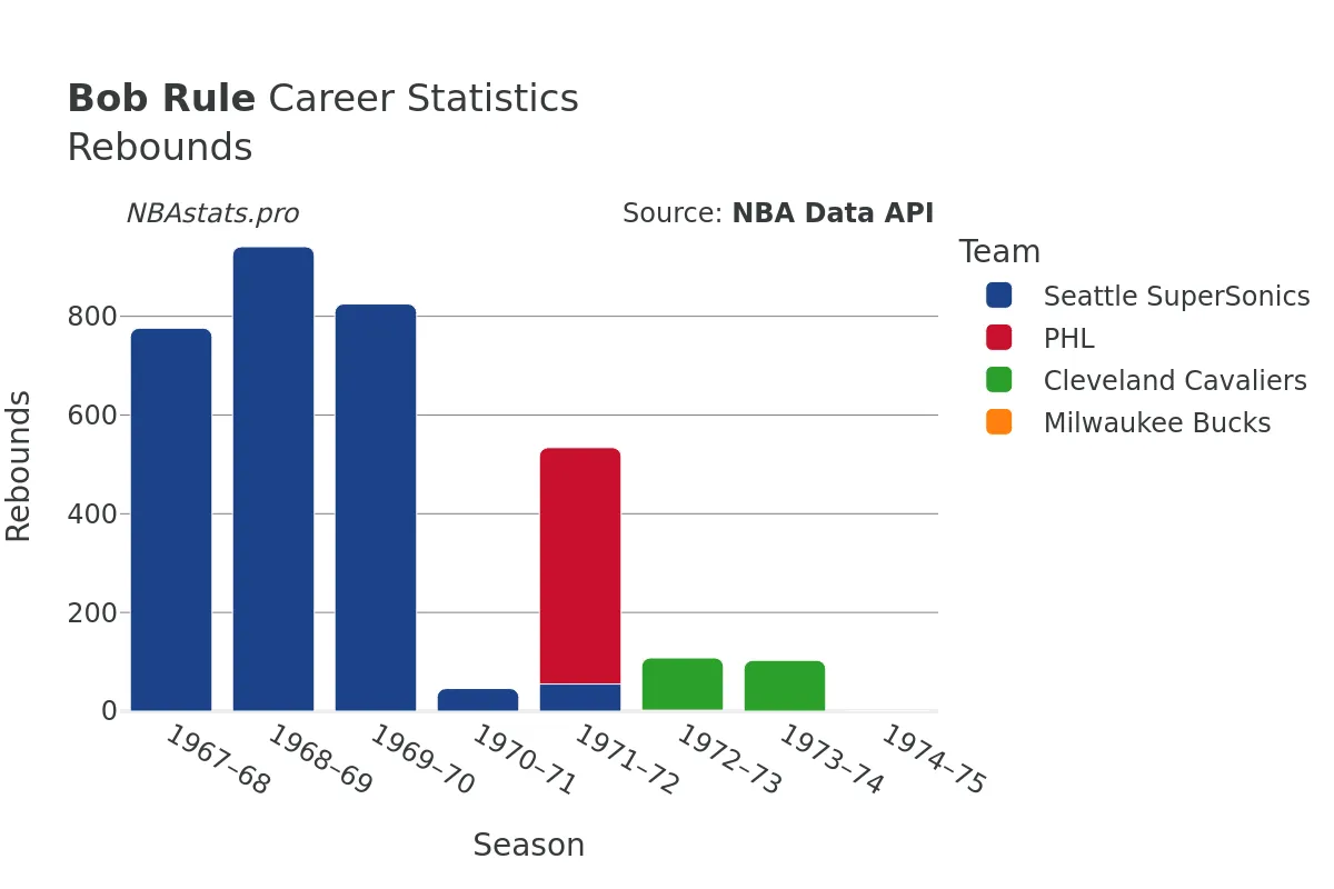 Bob Rule Rebounds Career Chart