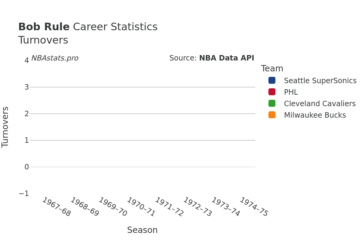 Bob Rule Turnovers Career Chart