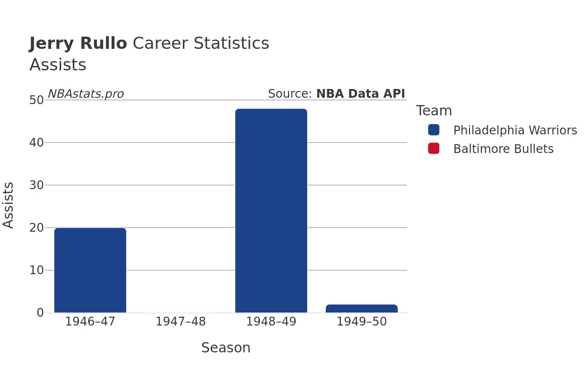 Jerry Rullo Assists Career Chart Jerry Rullo Assists Career Chart