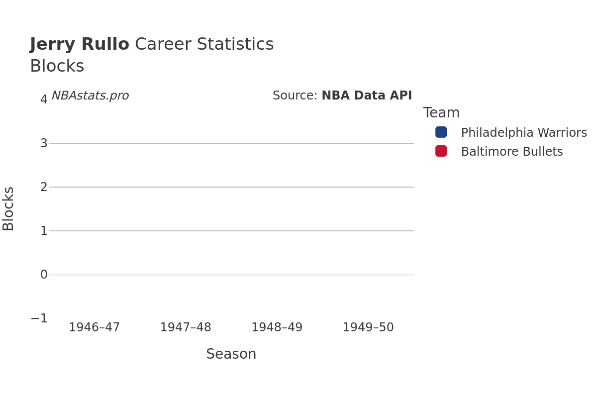 Jerry Rullo Blocks career chart Jerry Rullo Blocks Career Chart