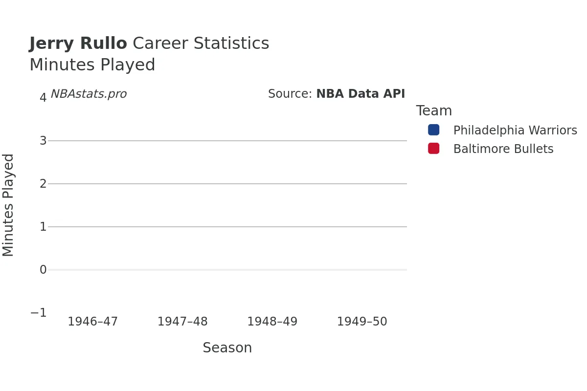 Jerry Rullo Minutes–Played Career Chart Jerry Rullo Minutes–Played Career Chart