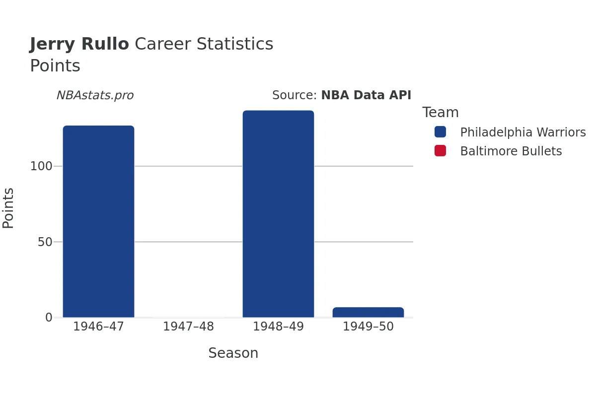 Jerry Rullo Points Career Chart Jerry Rullo Points Career Chart