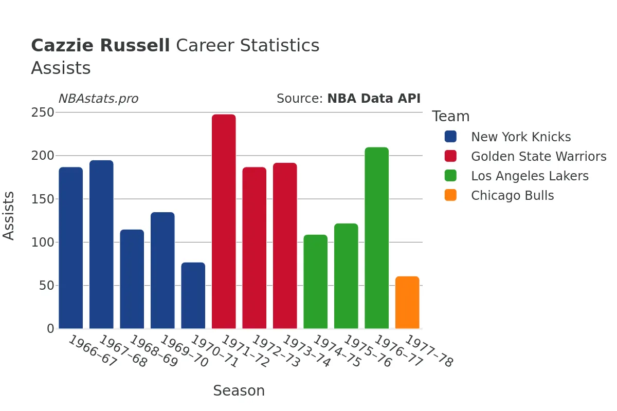 Cazzie Russell Assists Career Chart