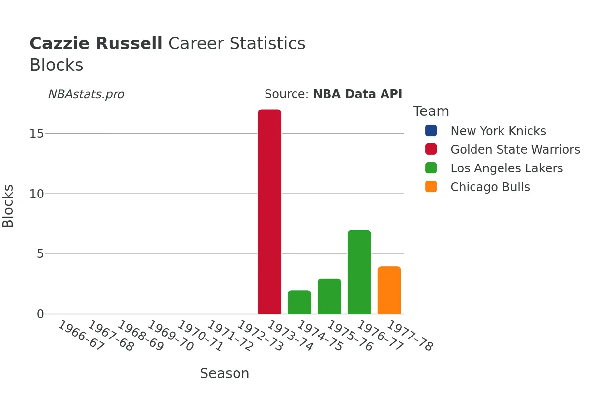 Cazzie Russell Blocks Career Chart