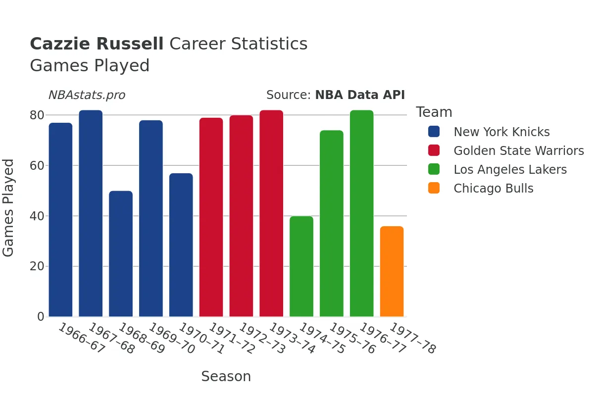 Cazzie Russell Games–Played Career Chart