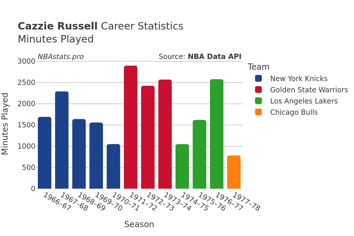 Cazzie Russell Minutes–Played Career Chart