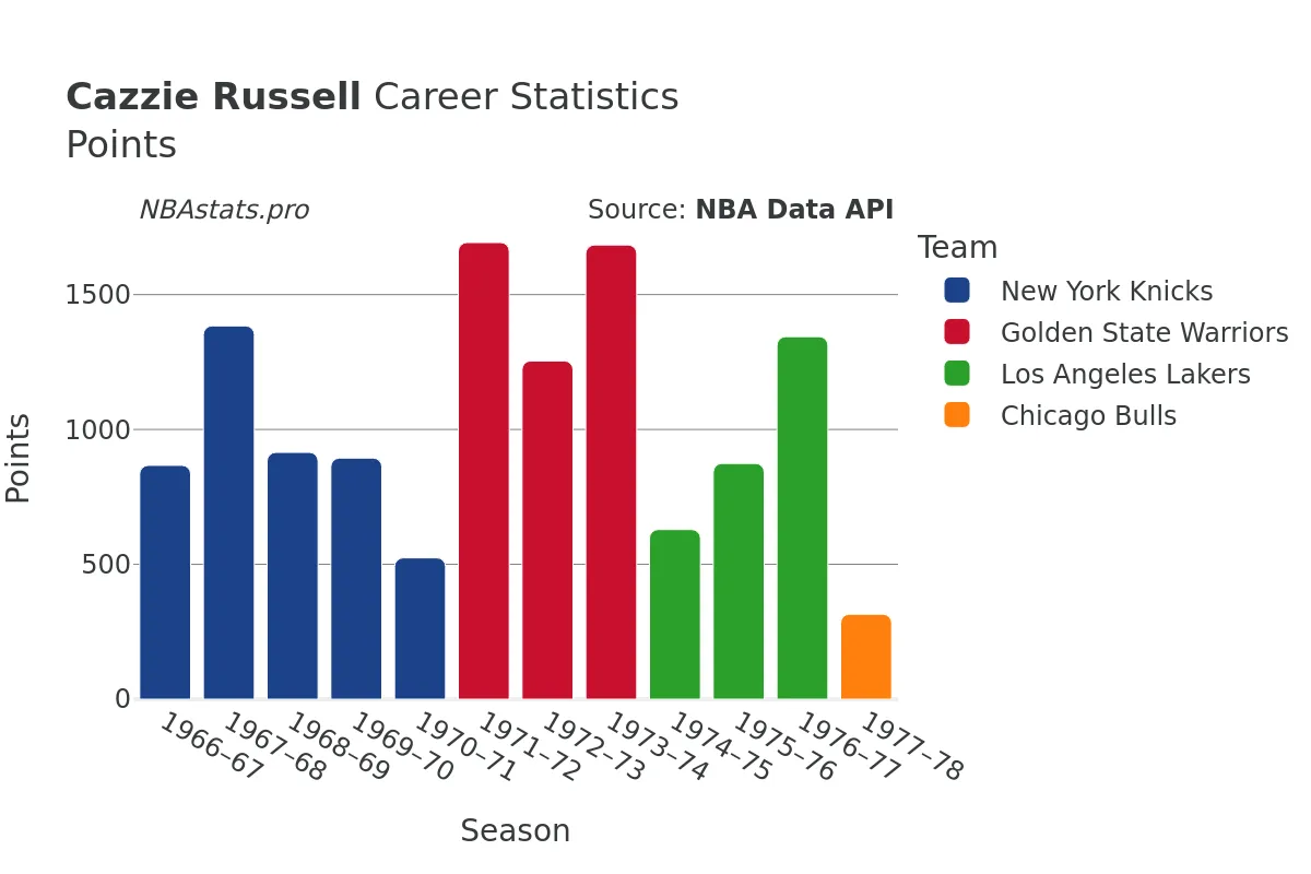 Cazzie Russell Points Career Chart