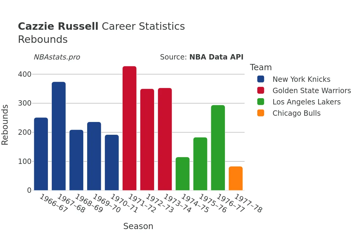 Cazzie Russell Rebounds Career Chart