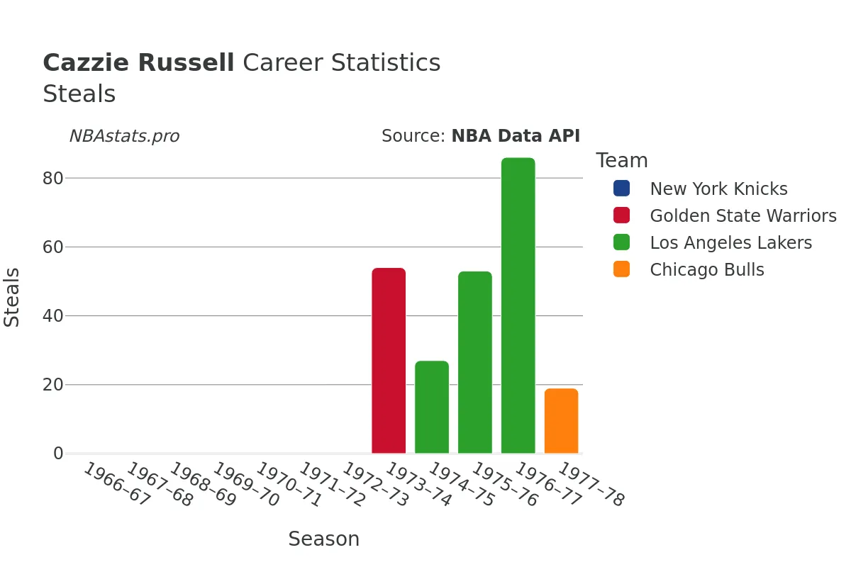 Cazzie Russell Steals Career Chart