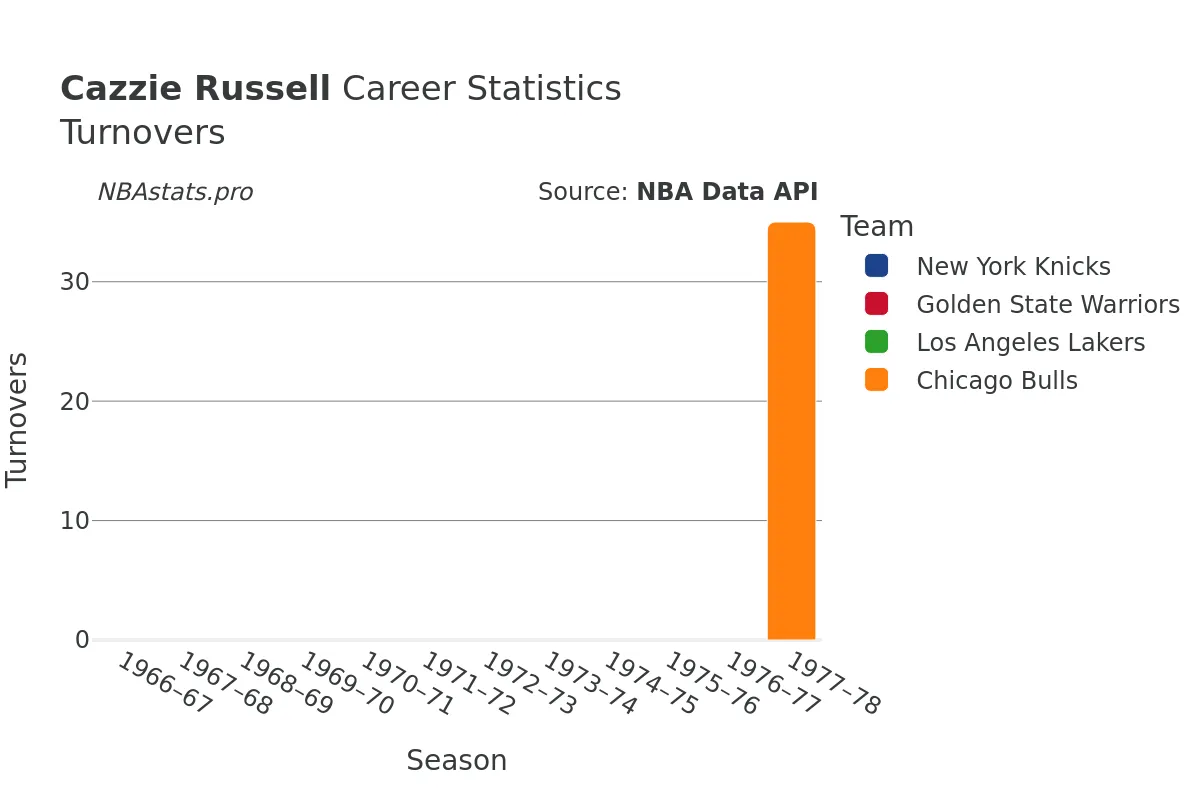 Cazzie Russell Turnovers Career Chart