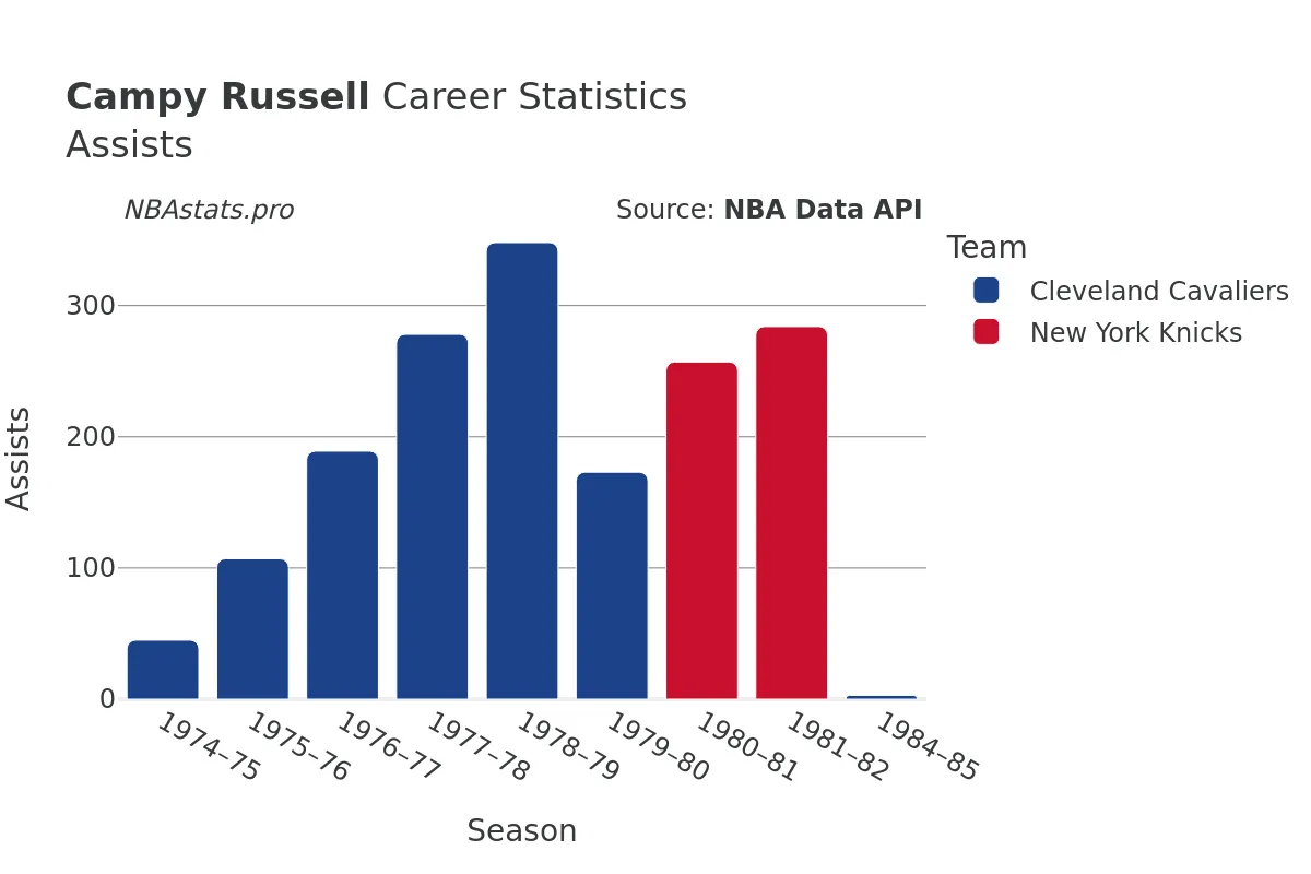 Campy Russell Assists Career Chart