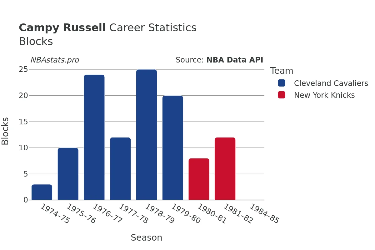 Campy Russell Blocks Career Chart