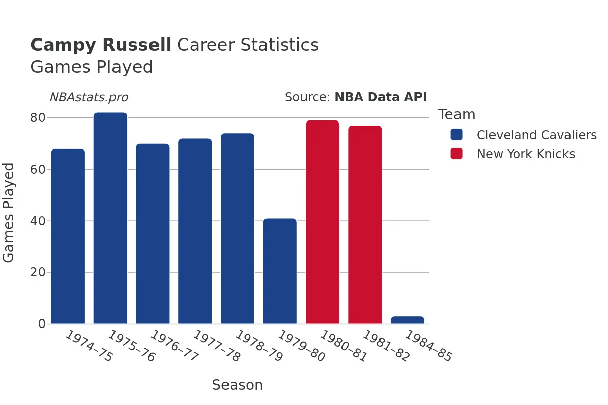 Campy Russell Games–Played Career Chart