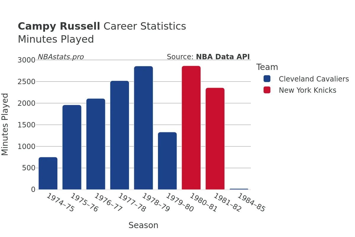 Campy Russell Minutes–Played Career Chart