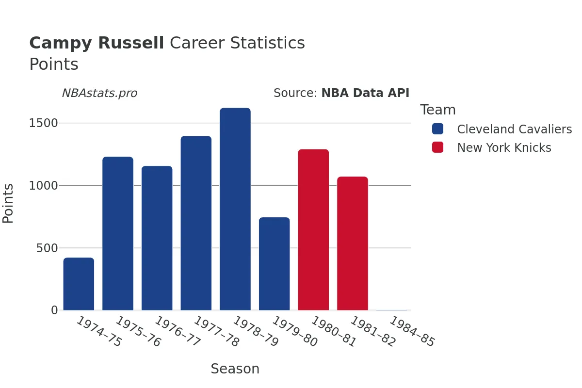 Campy Russell Points Career Chart