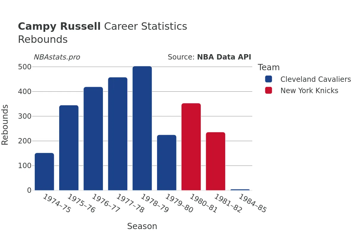 Campy Russell Rebounds Career Chart