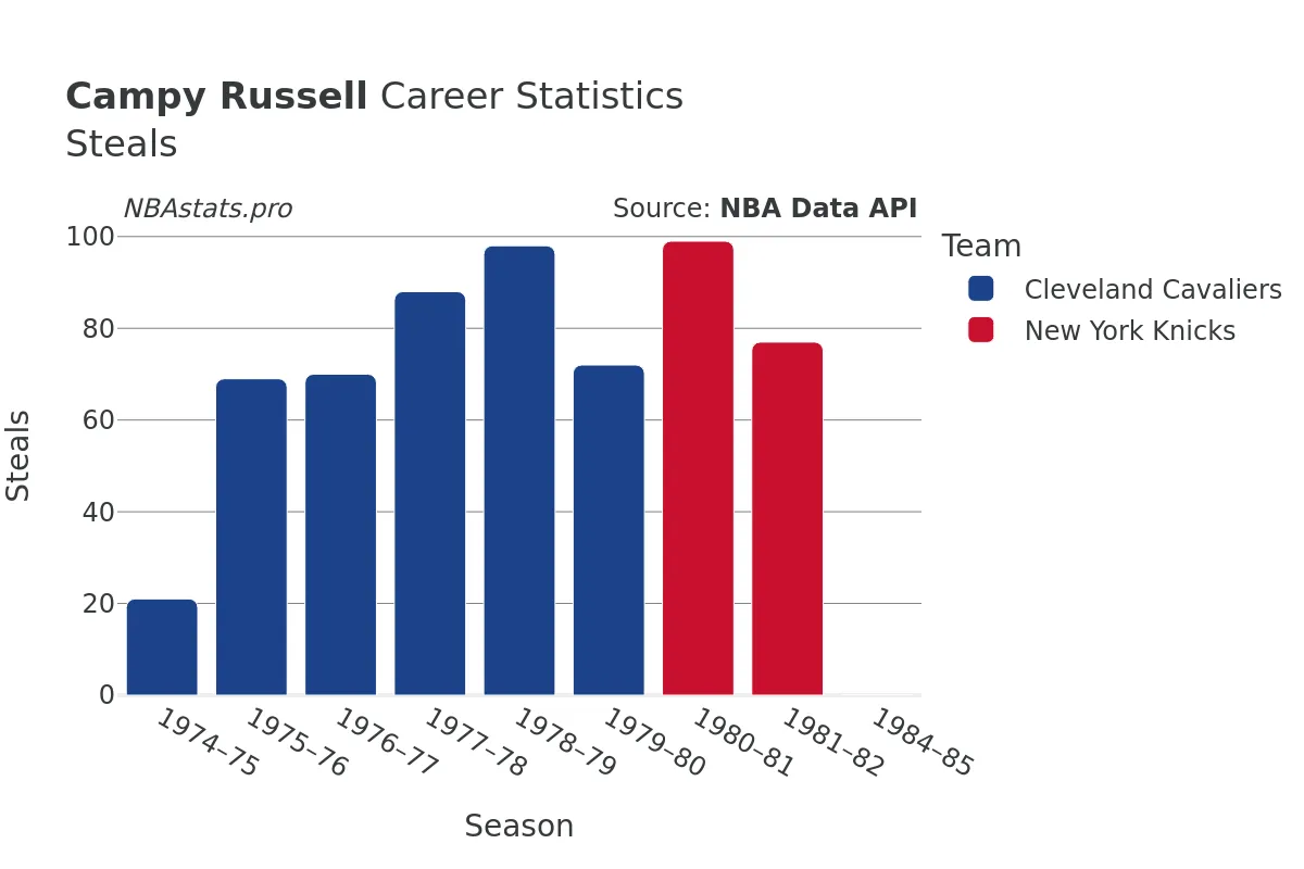 Campy Russell Steals Career Chart