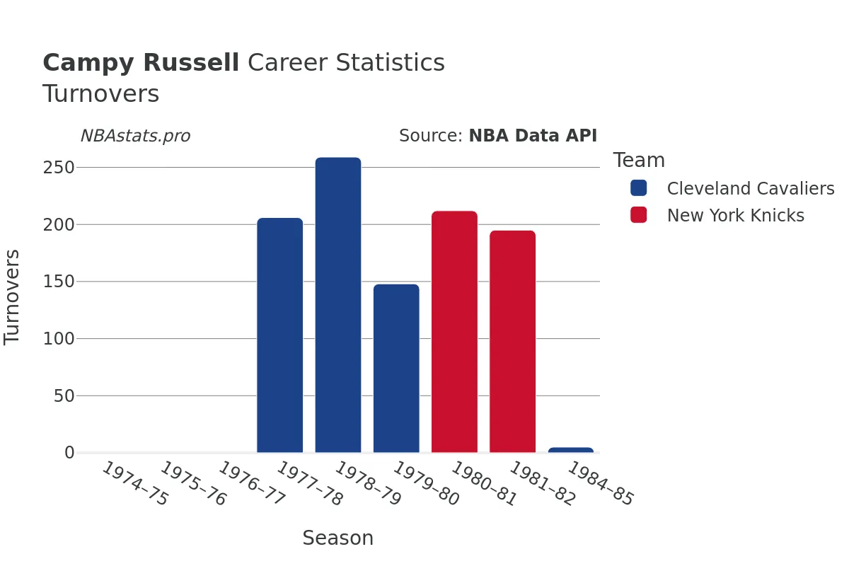 Campy Russell Turnovers Career Chart