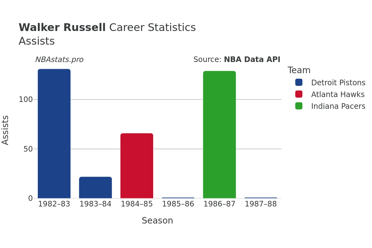 Walker Russell Assists Career Chart