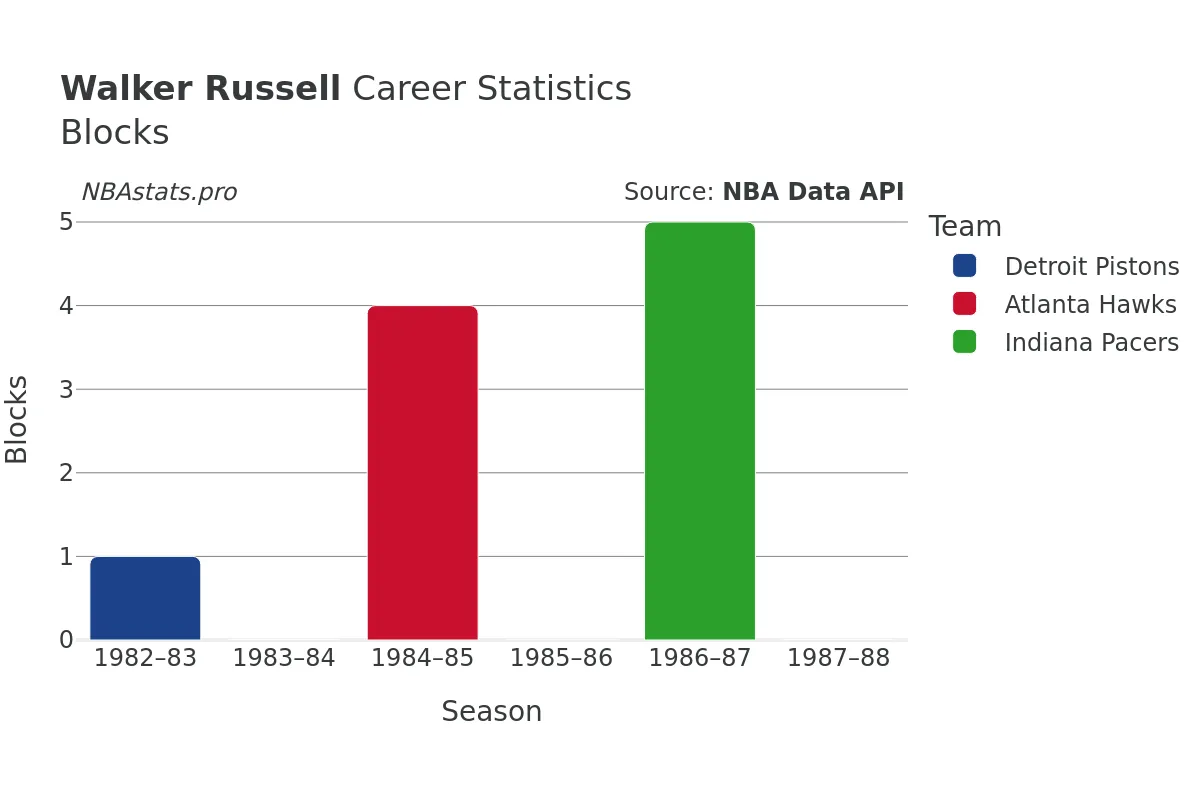 Walker Russell Blocks Career Chart