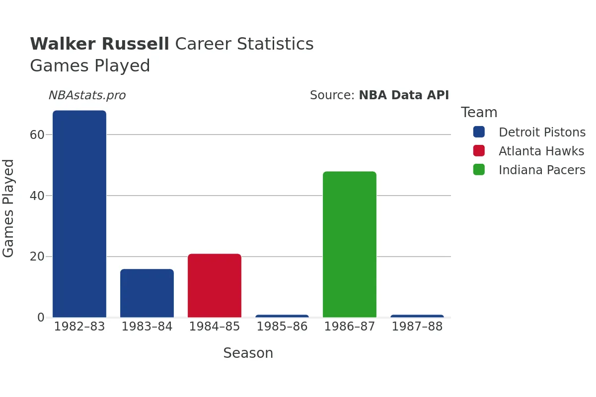 Walker Russell Games–Played Career Chart