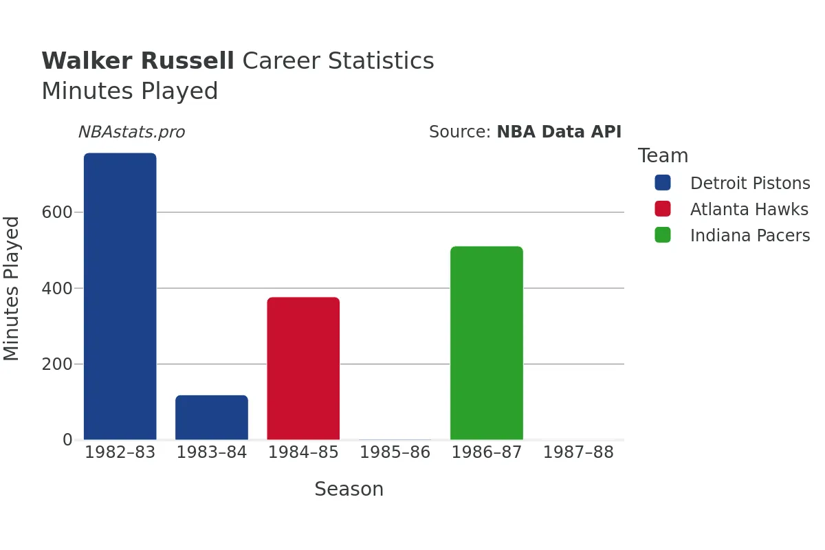 Walker Russell Minutes–Played Career Chart