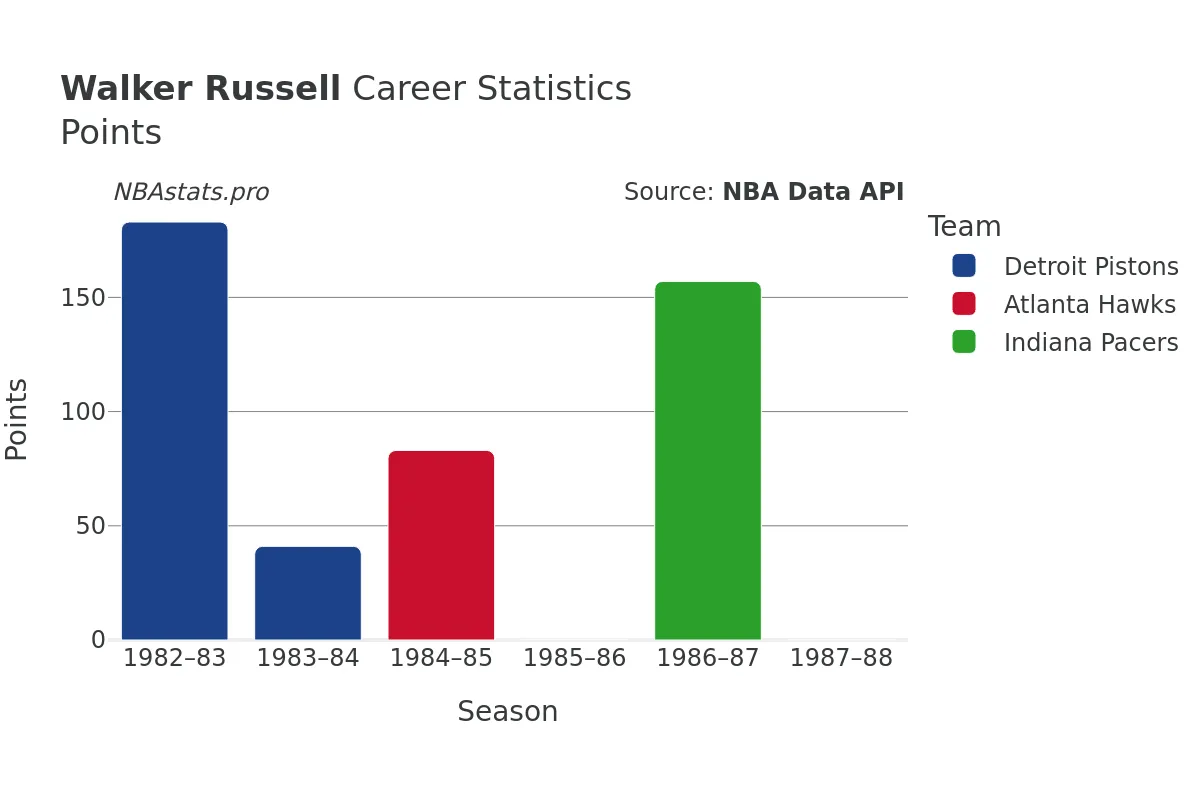 Walker Russell Points Career Chart