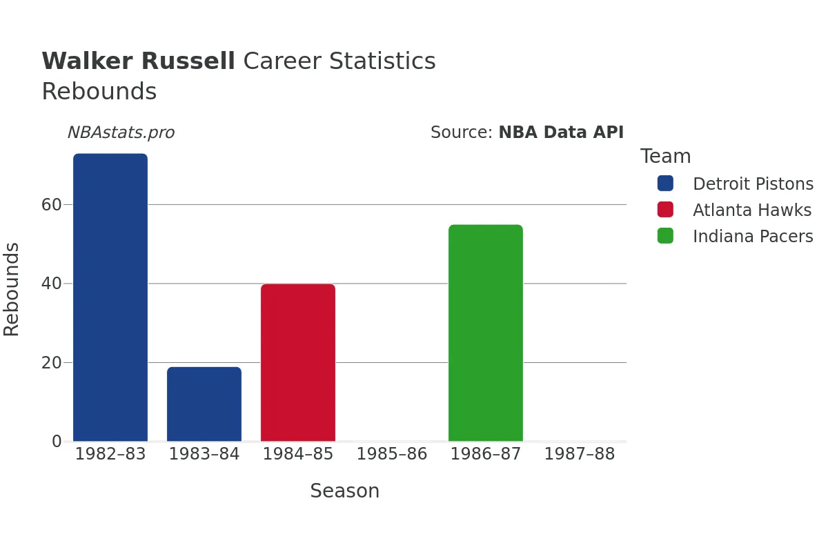 Walker Russell Rebounds Career Chart