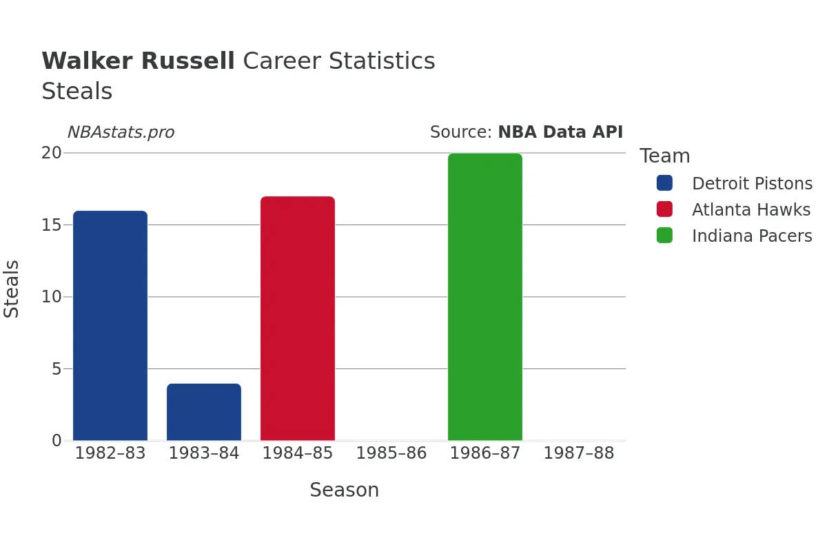 Walker Russell Steals Career Chart