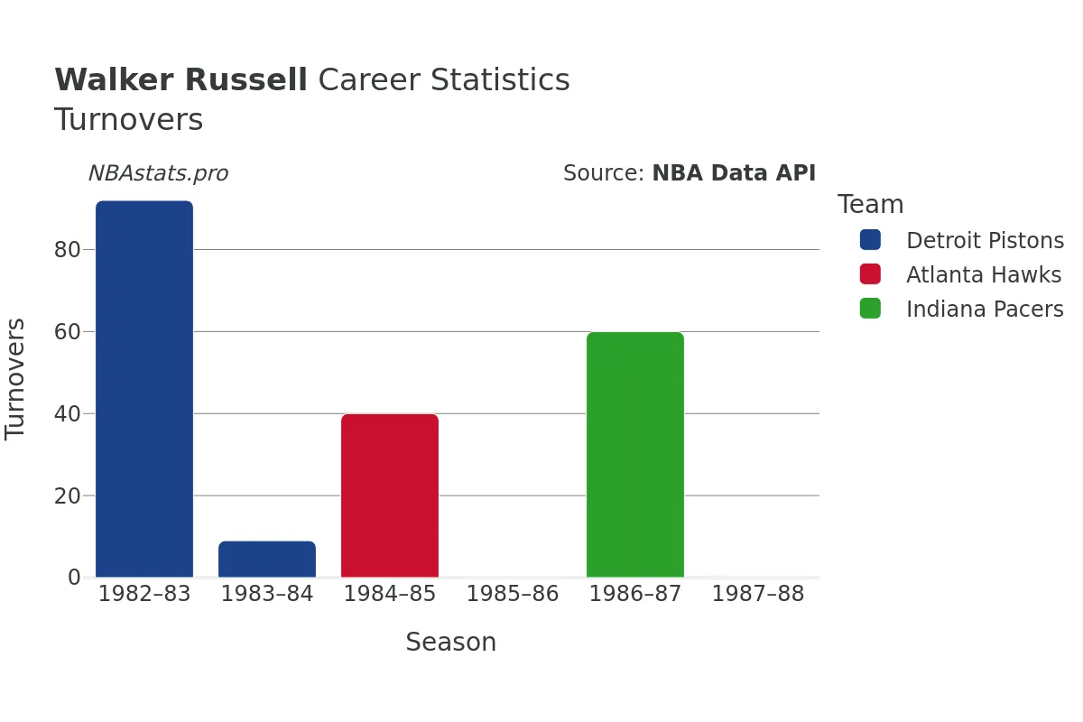 Walker Russell Turnovers Career Chart