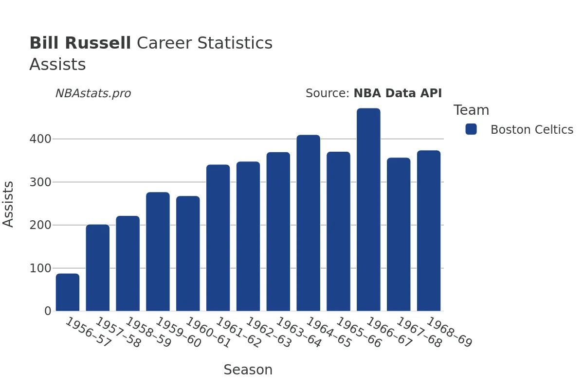 Bill Russell Assists Career Chart