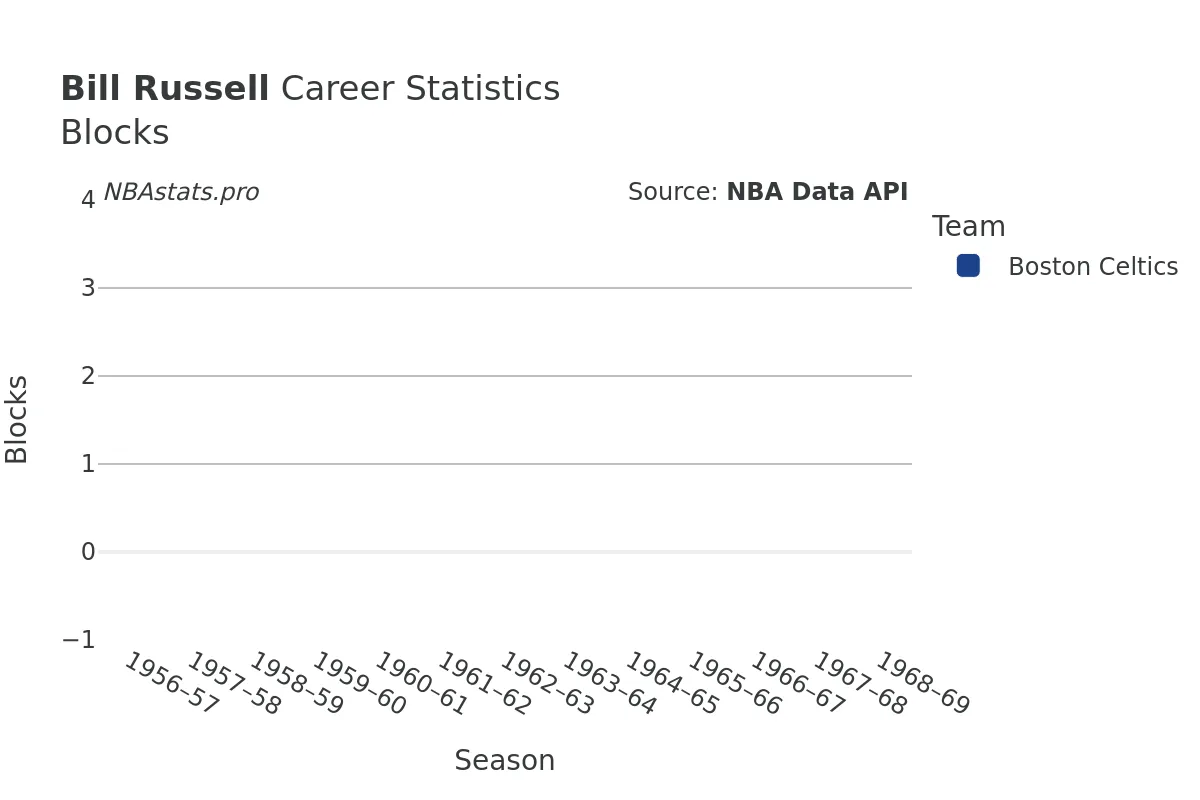 Bill Russell Blocks Career Chart