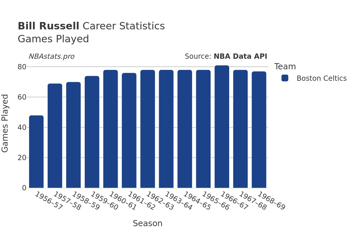 Bill Russell Games–Played Career Chart