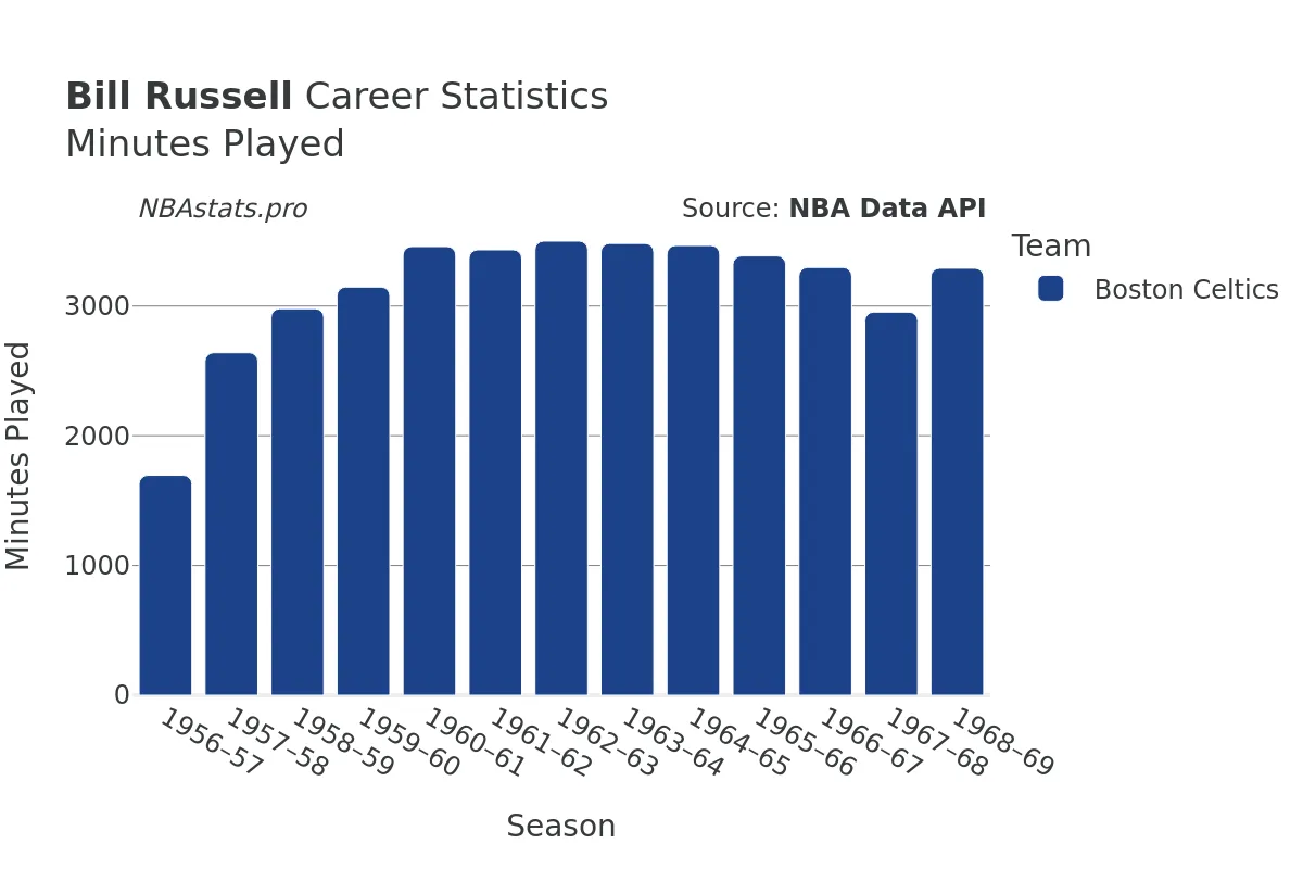 Bill Russell Minutes–Played Career Chart