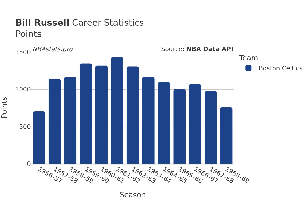 Bill Russell Points Career Chart