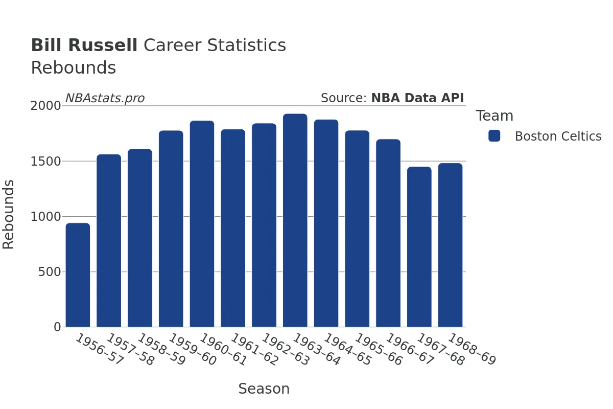 Bill Russell Rebounds Career Chart