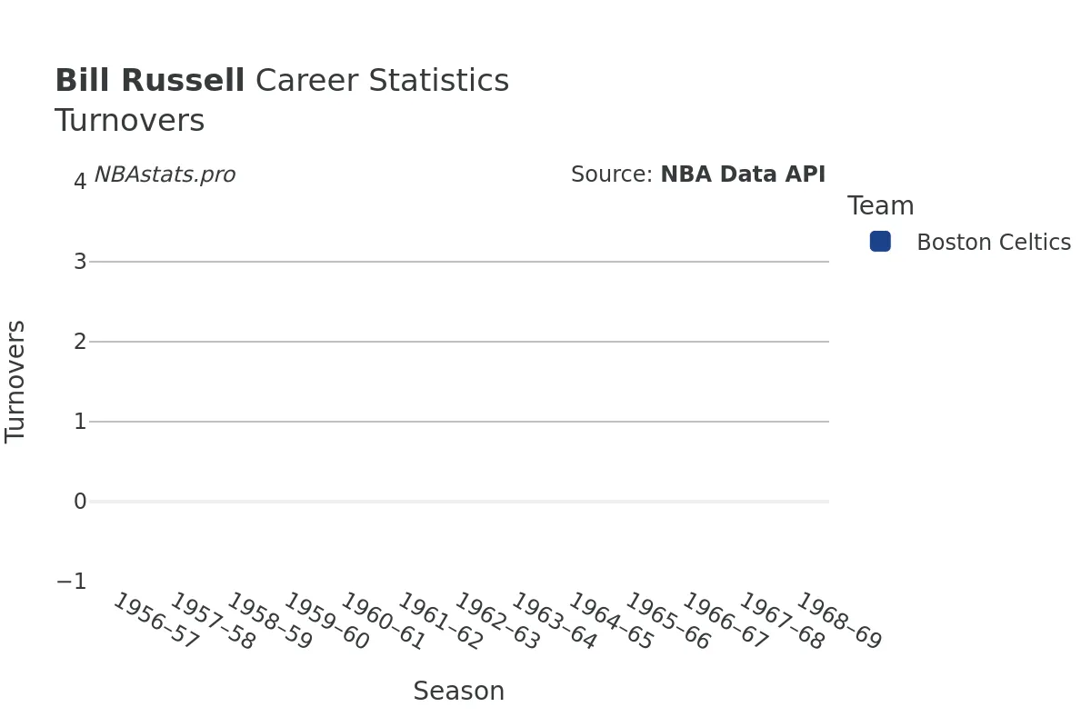 Bill Russell Turnovers Career Chart