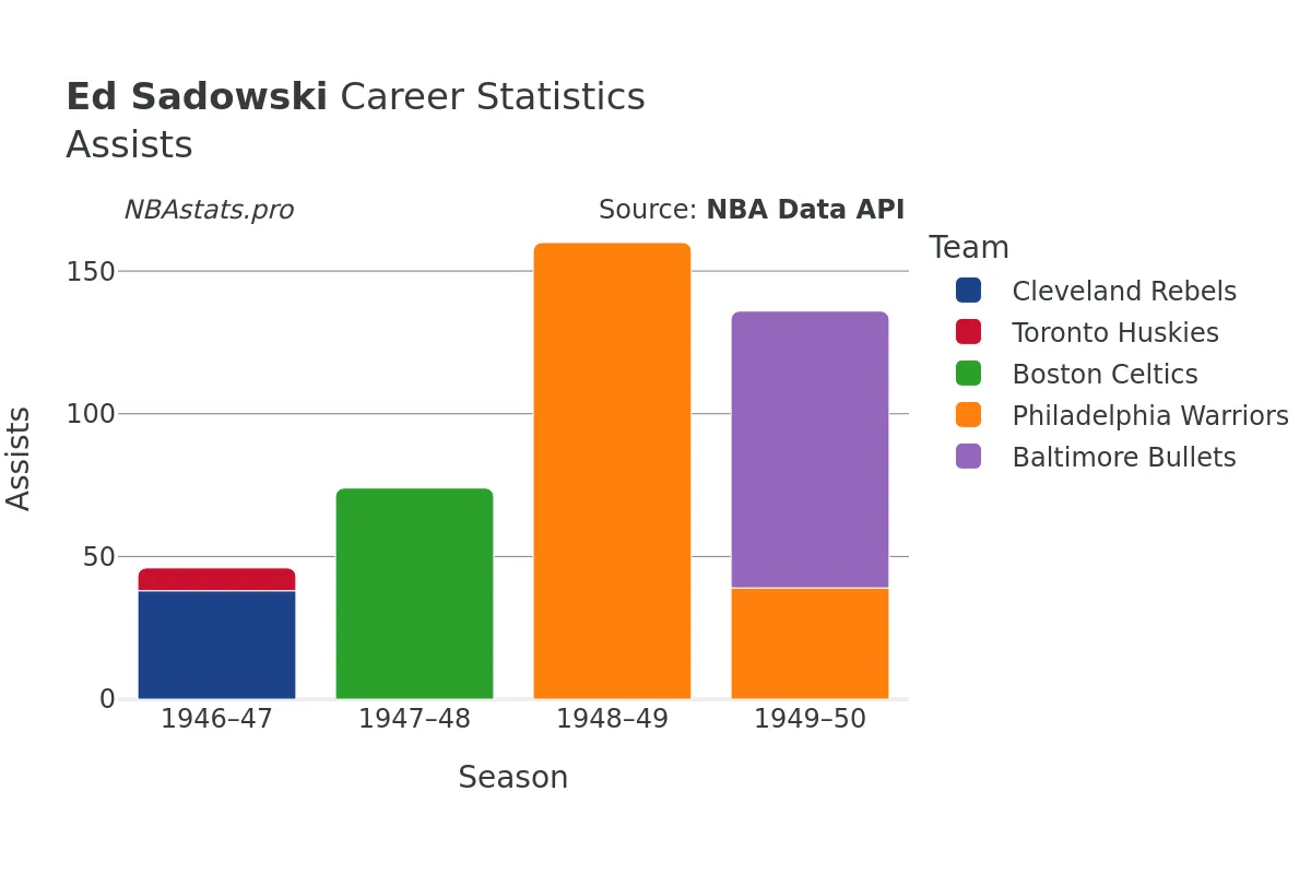 Ed Sadowski Assists Career Chart
