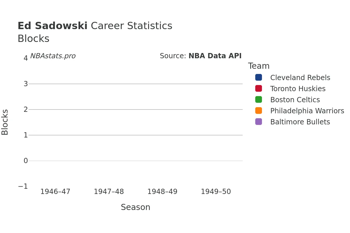 Ed Sadowski Blocks Career Chart
