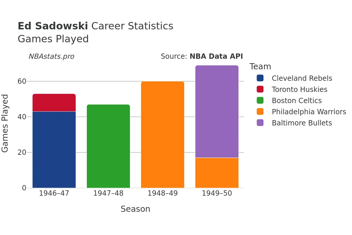 Ed Sadowski Games–Played Career Chart