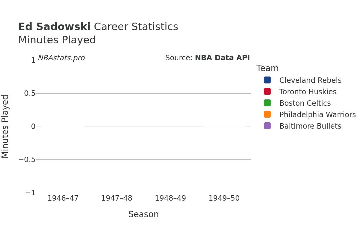 Ed Sadowski Minutes–Played Career Chart