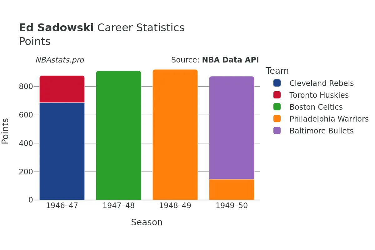 Ed Sadowski Points Career Chart