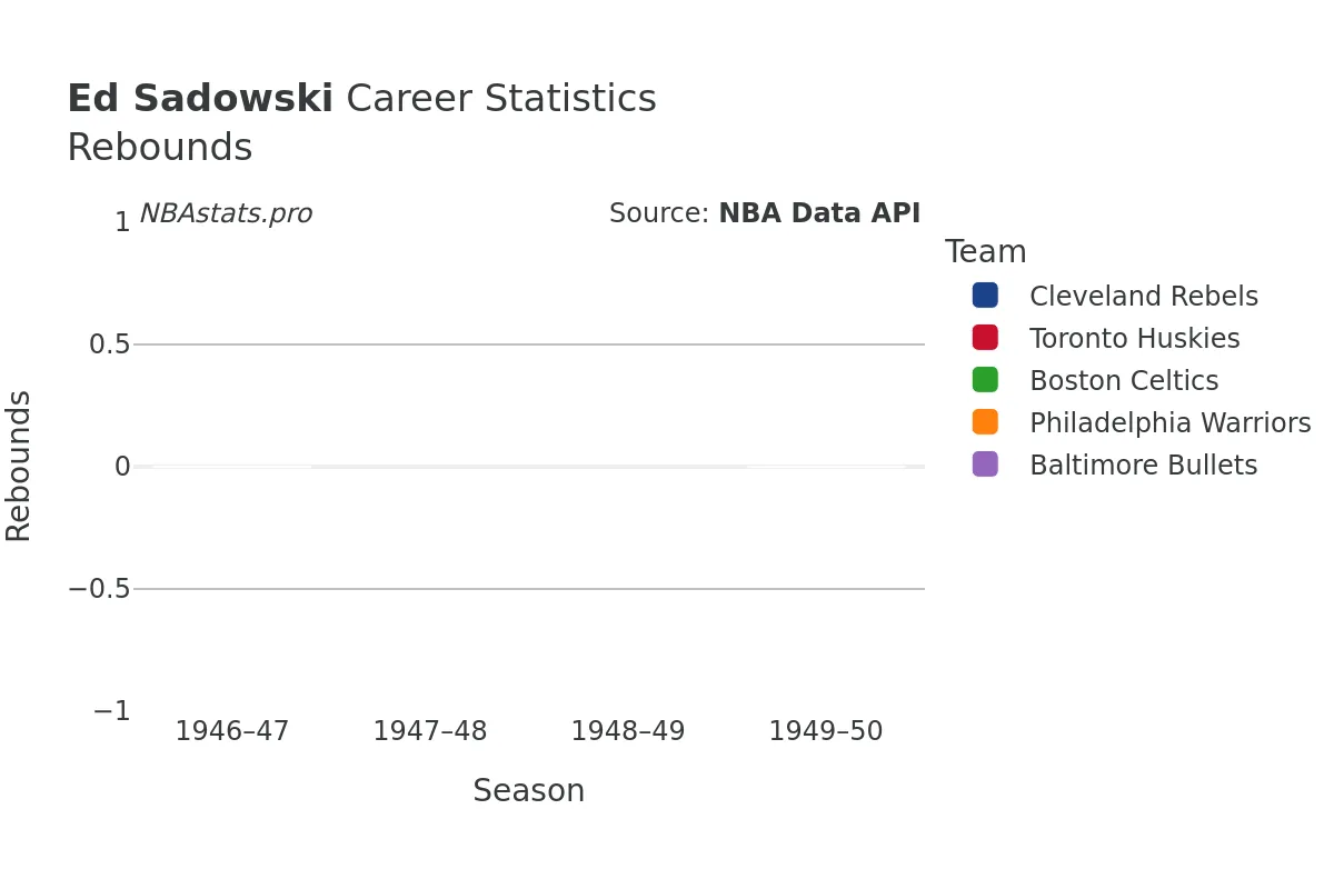 Ed Sadowski Rebounds Career Chart