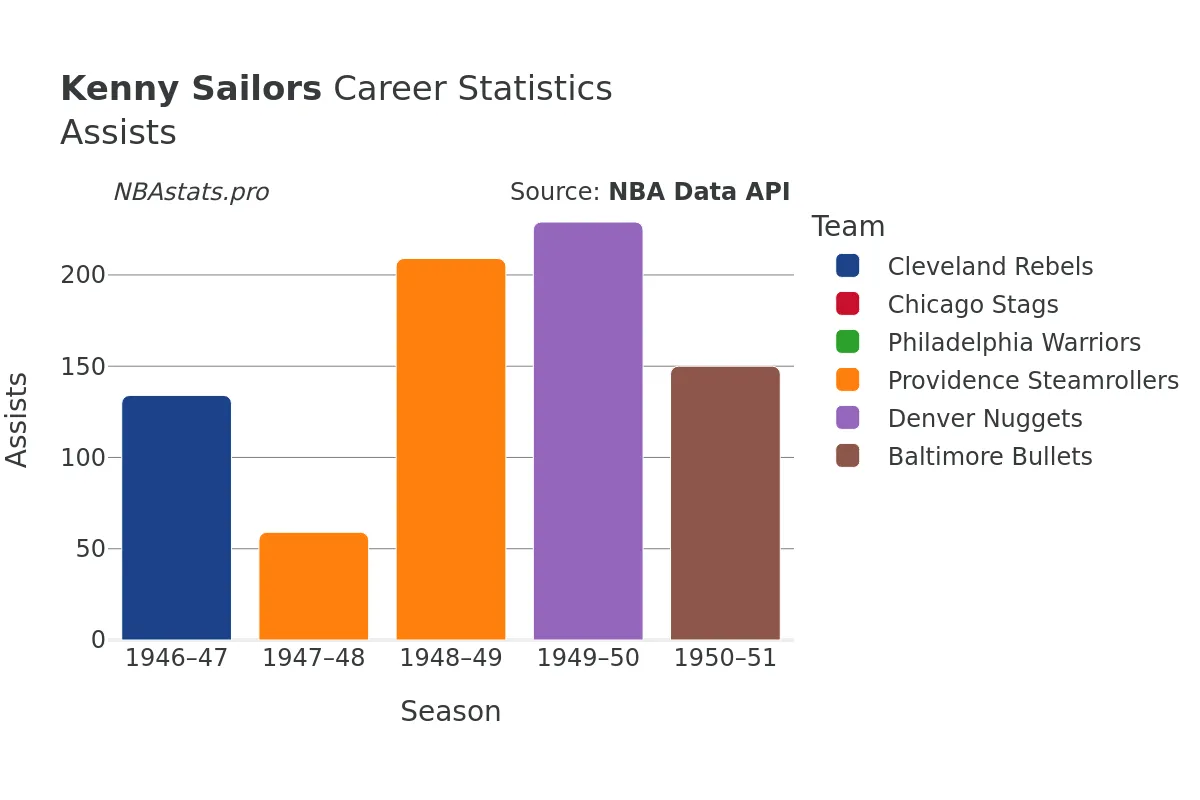 Kenny Sailors Assists Career Chart