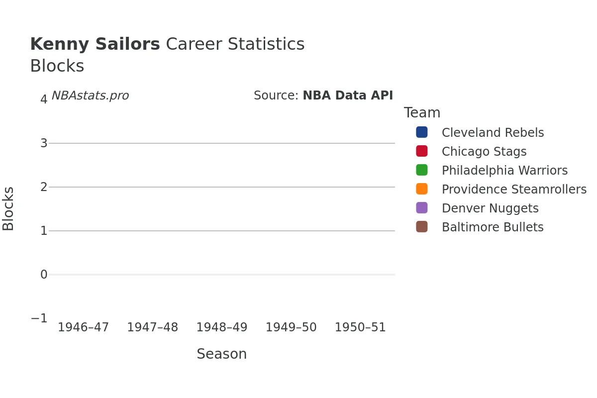 Kenny Sailors Blocks Career Chart