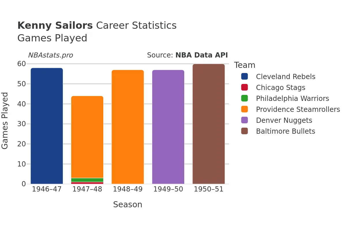 Kenny Sailors Games–Played Career Chart