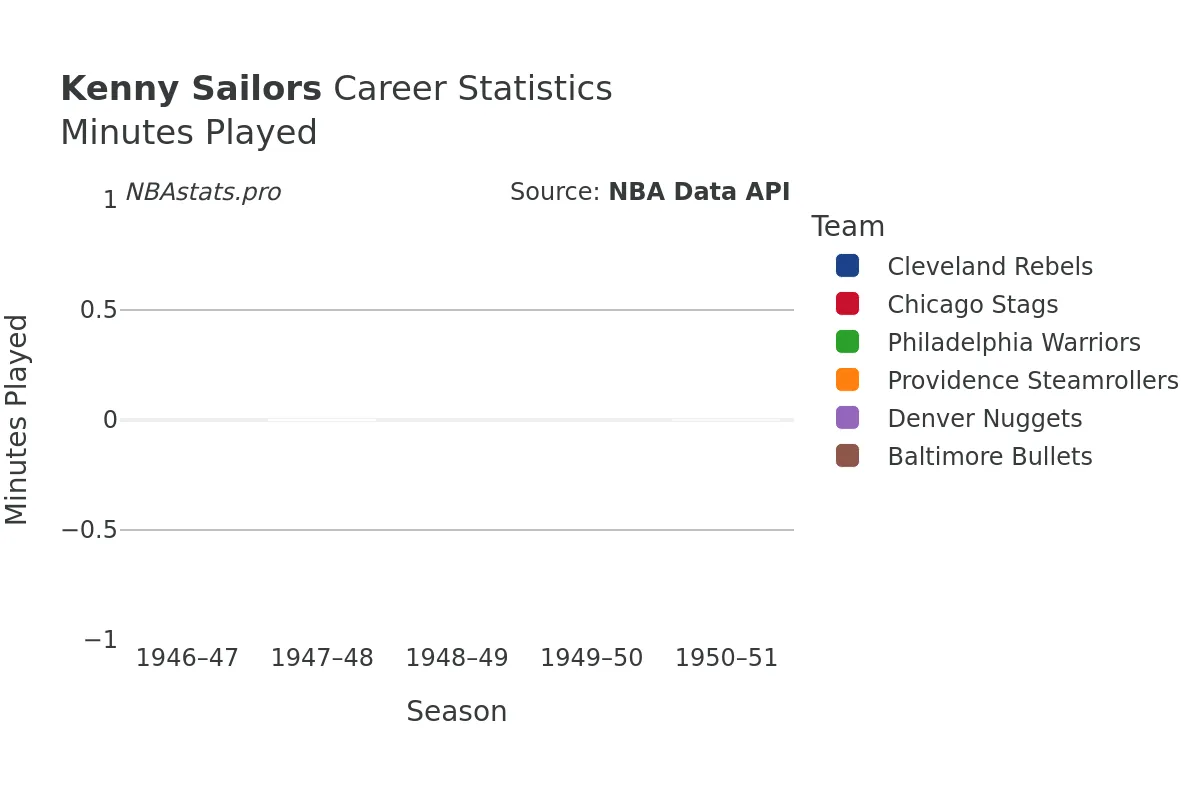 Kenny Sailors Minutes–Played Career Chart