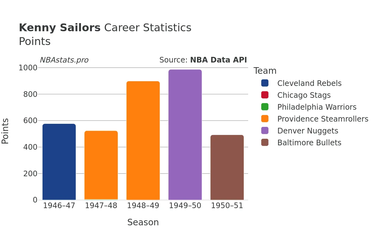 Kenny Sailors Points Career Chart